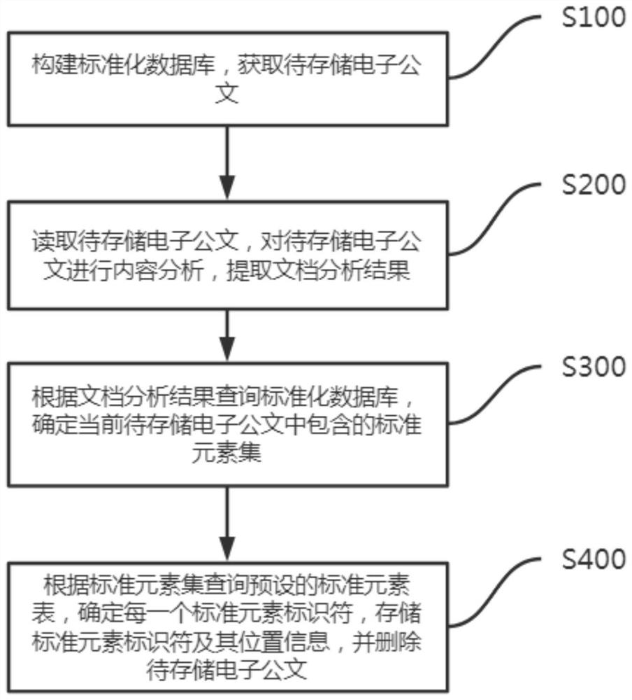 Electronic official document management system and method, computer equipment and storage medium