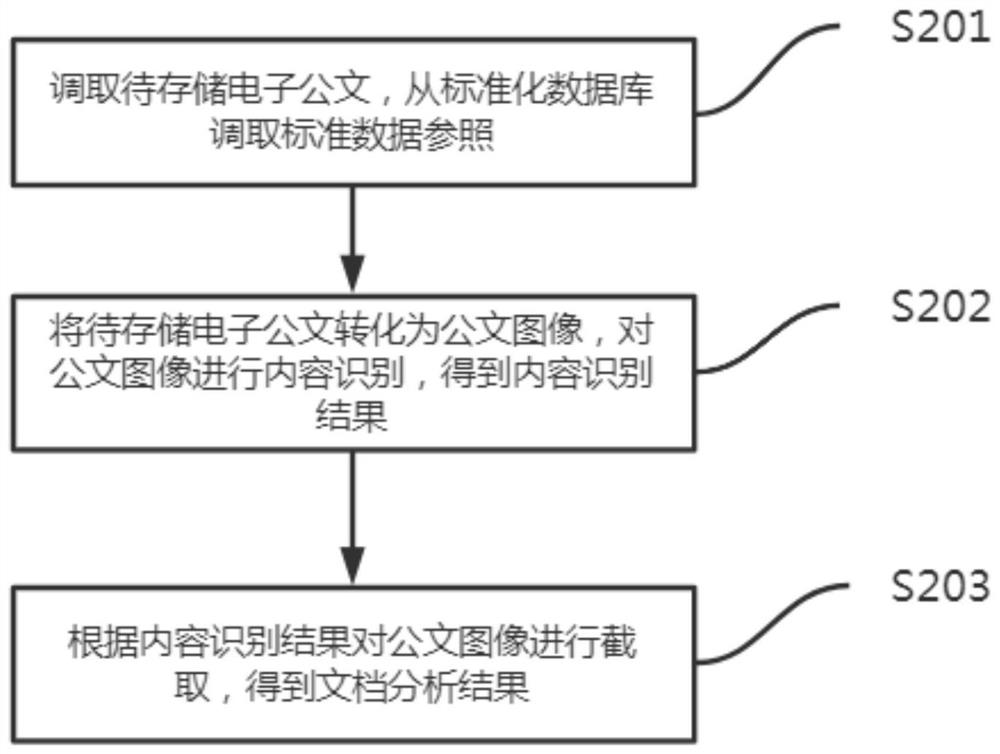 Electronic official document management system and method, computer equipment and storage medium