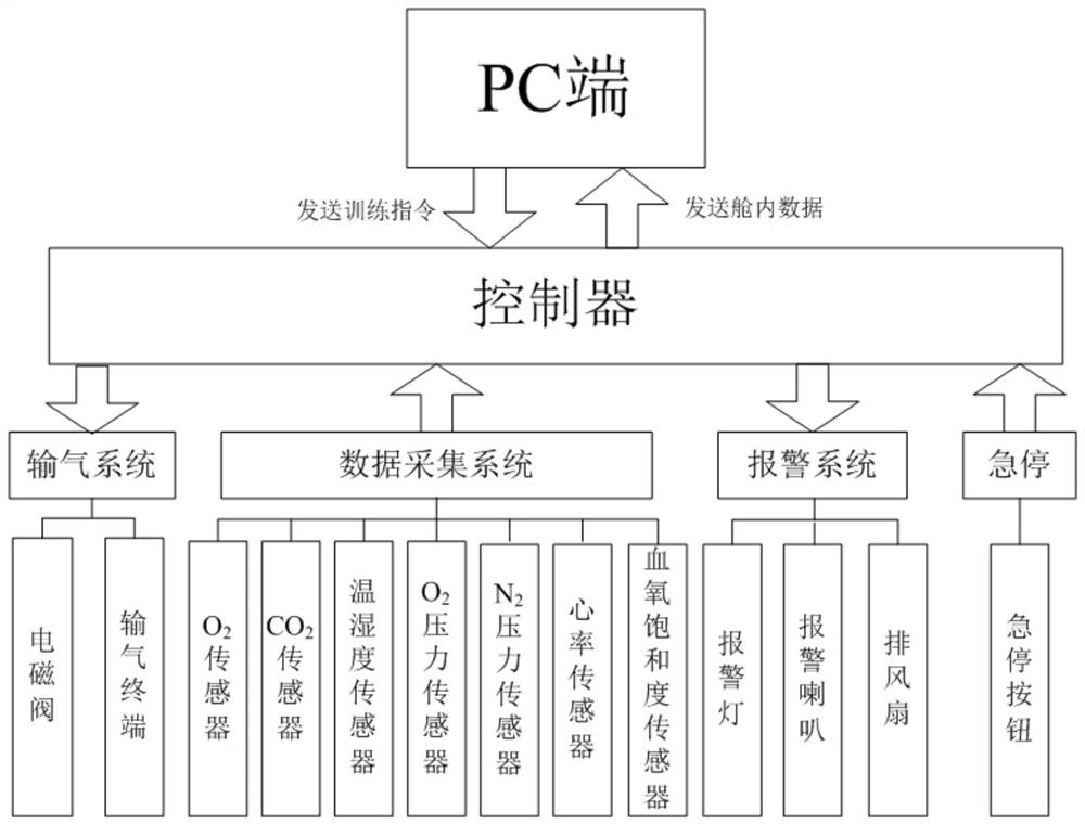 A method and system for pre-acclimation training in normal pressure and hypoxia