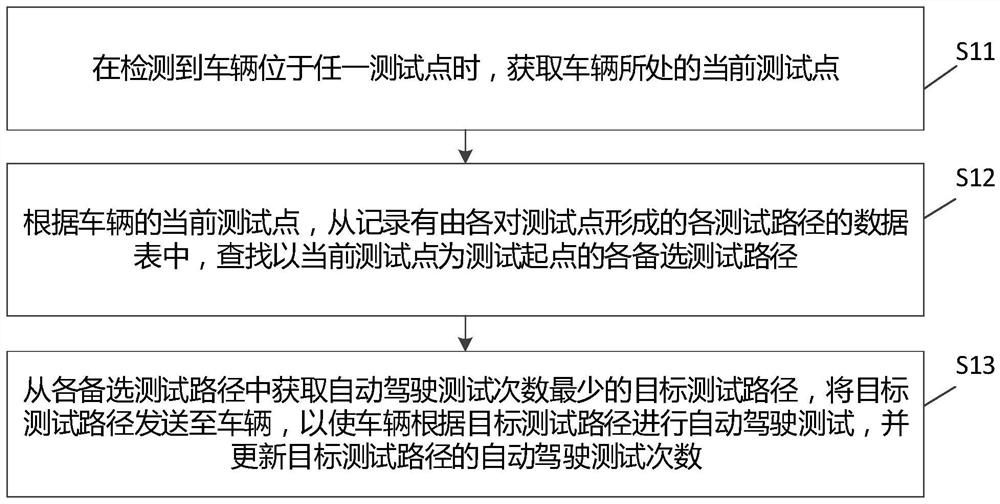 Automatic driving test method and device, electronic equipment and storage medium