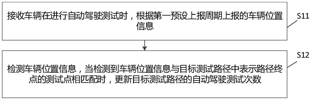 Automatic driving test method and device, electronic equipment and storage medium