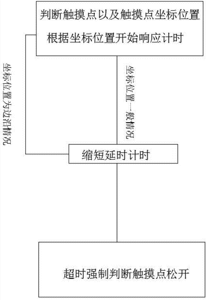 Improved touch event processing method and system