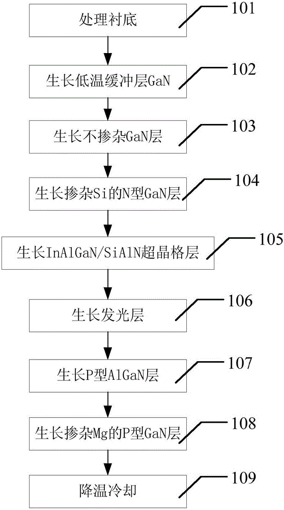 Epitaxial growing method of LED
