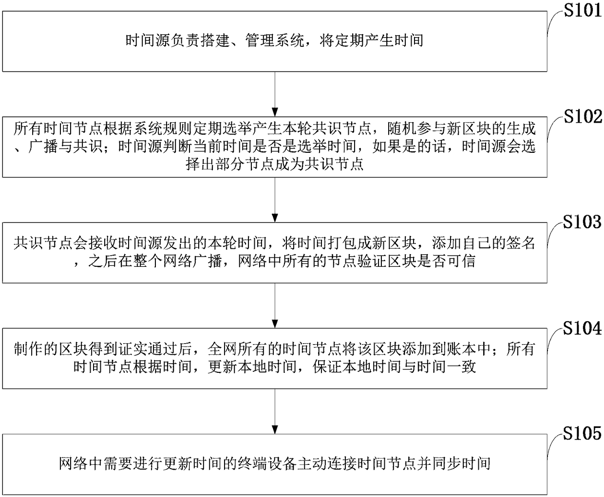 Blockchain-based time distribution and synchronization method and system, and data processing system