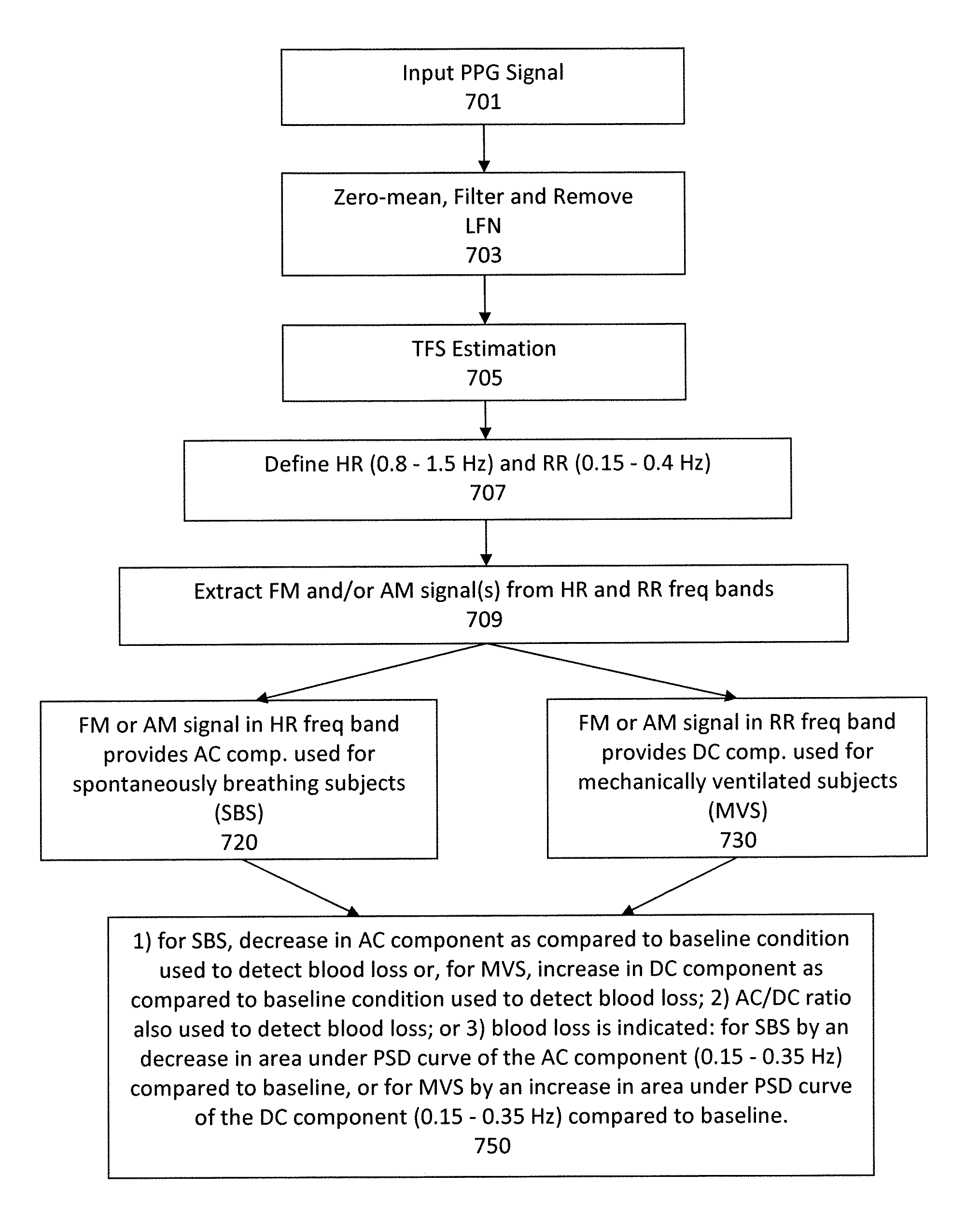 Apparatus and method for respiratory rate detection and early detection of blood loss volume