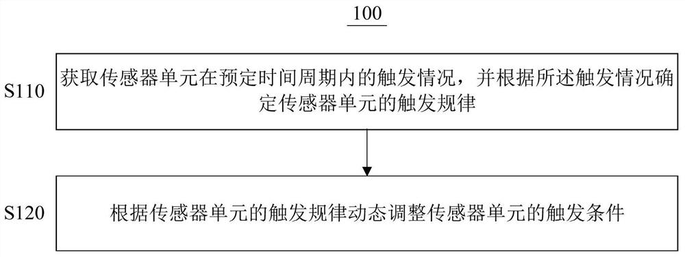 Power saving method and electronic equipment