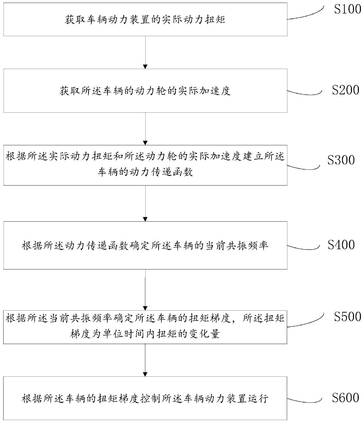 Vehicle output torque control method, device and system, and storage medium