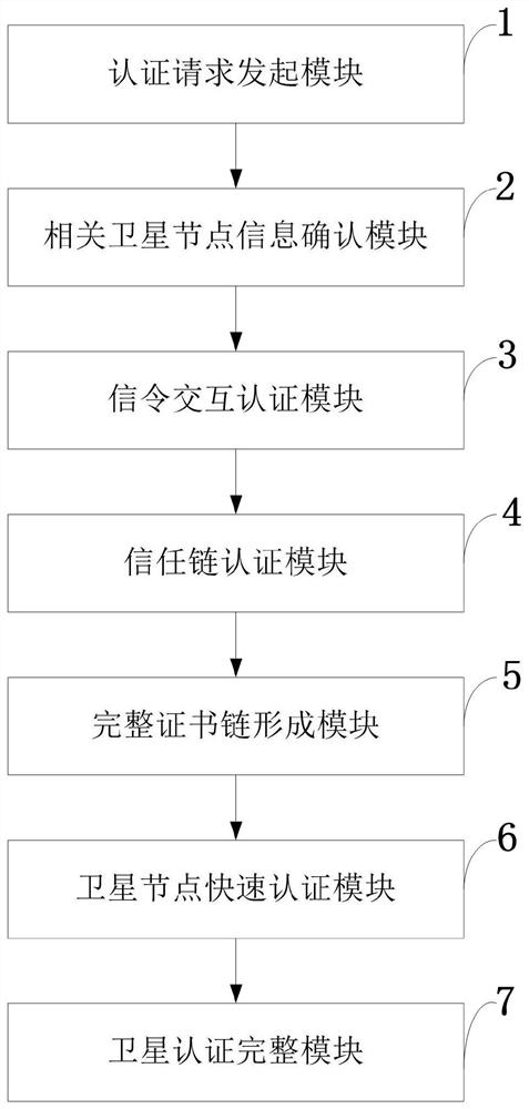 Inter-satellite authentication method, system, medium, equipment, terminal and application