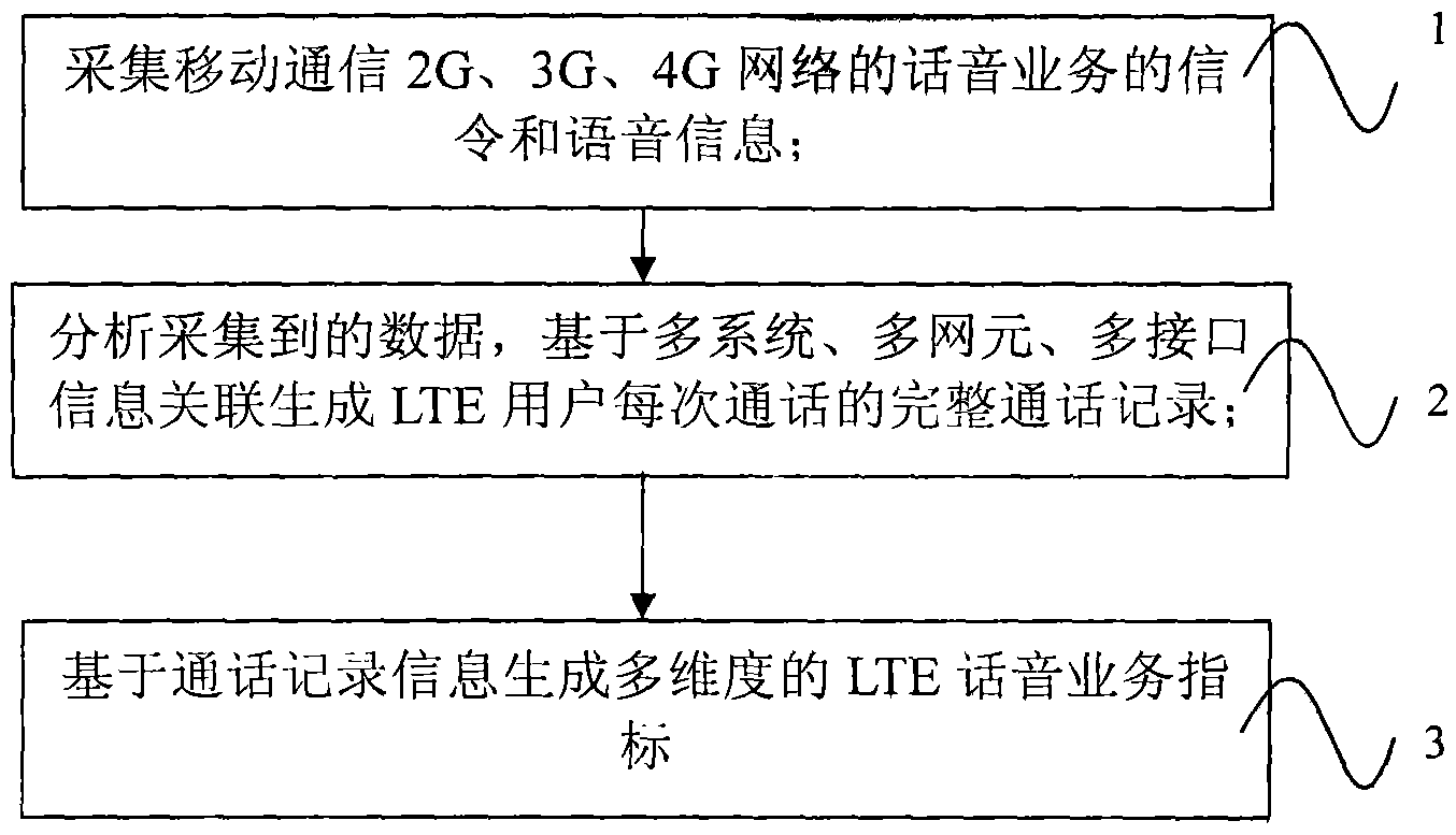Method for monitoring long term evolution (LTE) network voice services