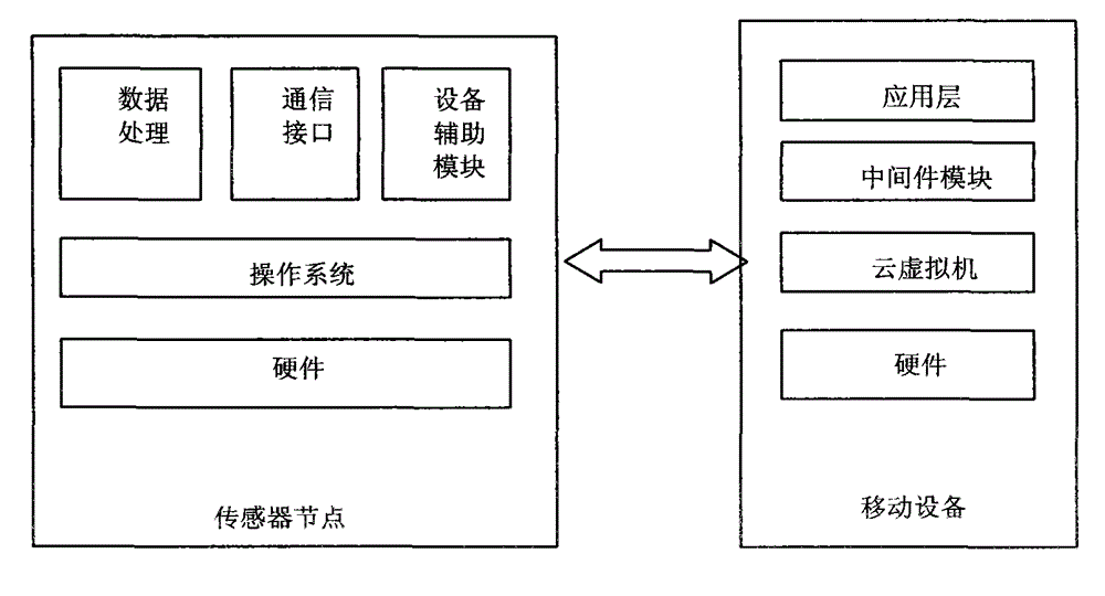 Wireless sensor distribution system based on cloud computing