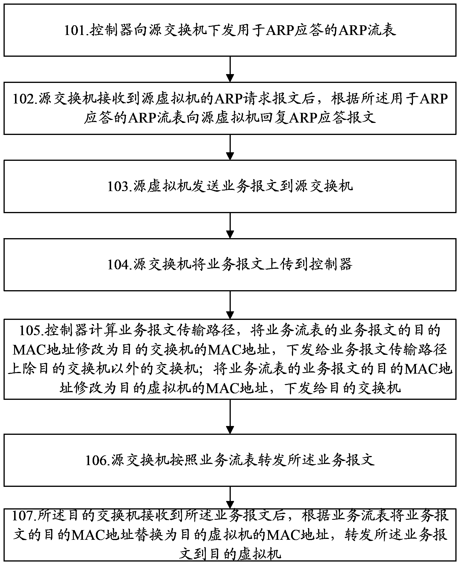 Message processing method and system for software-defined network
