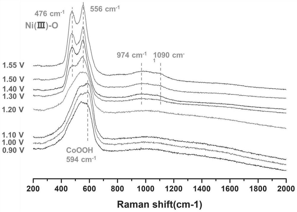 Method for synthesizing core-shell structure nanoparticles with nanogold coated with nickel-cobalt composite metal oxide