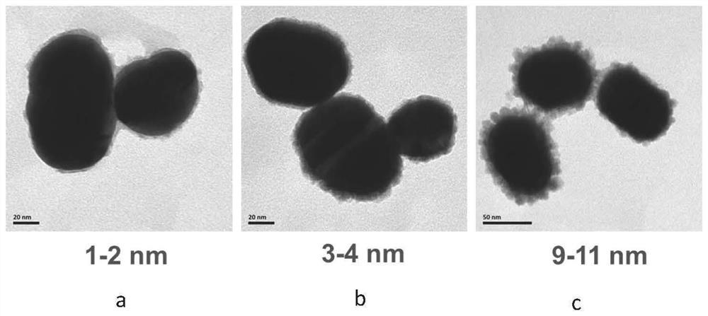 Method for synthesizing core-shell structure nanoparticles with nanogold coated with nickel-cobalt composite metal oxide