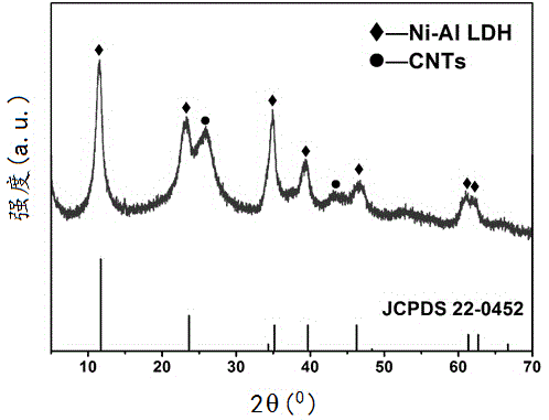 Three-dimensional nanomaterials with cntssio2ni/al-ldh core-shell structure and its preparation method