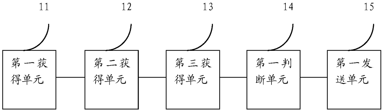 Destination selection method and device for avoiding allergens in air