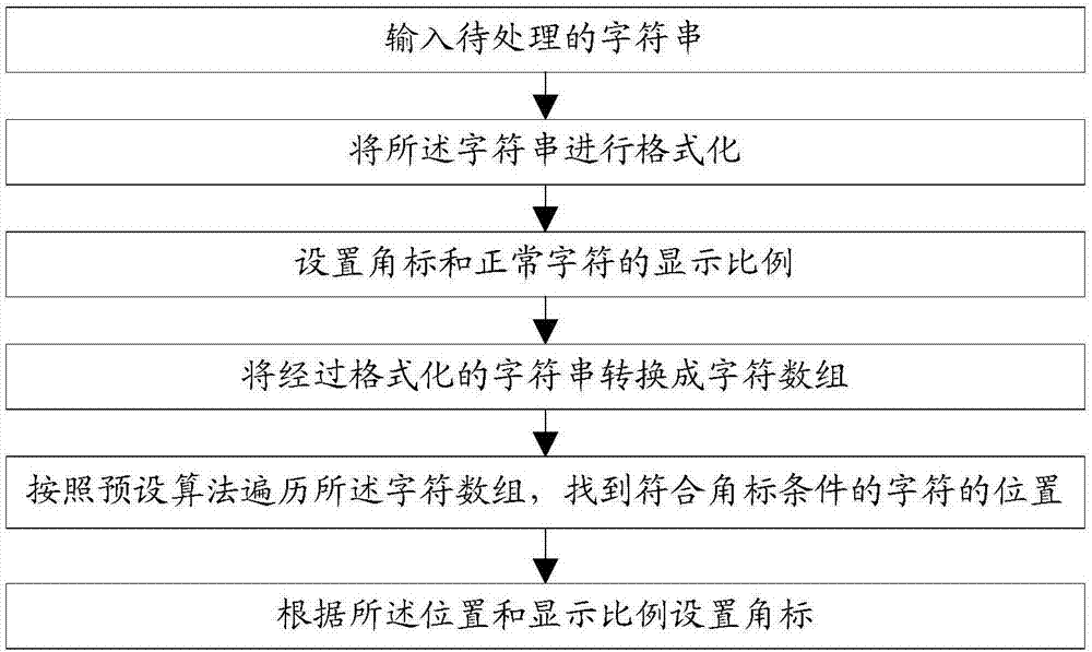 Corner mark processing method and system