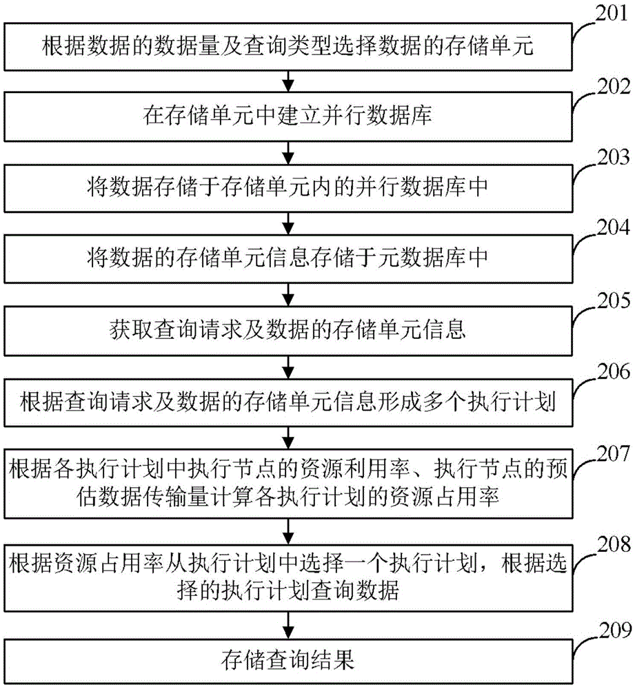 Method and device for querying double-transcript parallel database