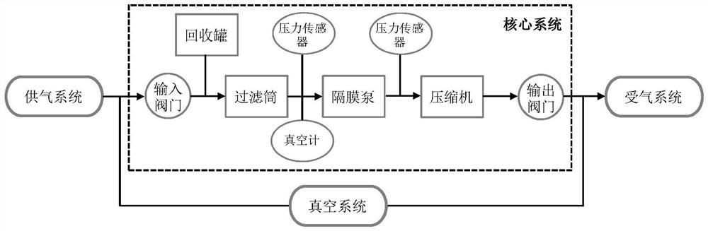 Saving type He-3 gas filling system and method