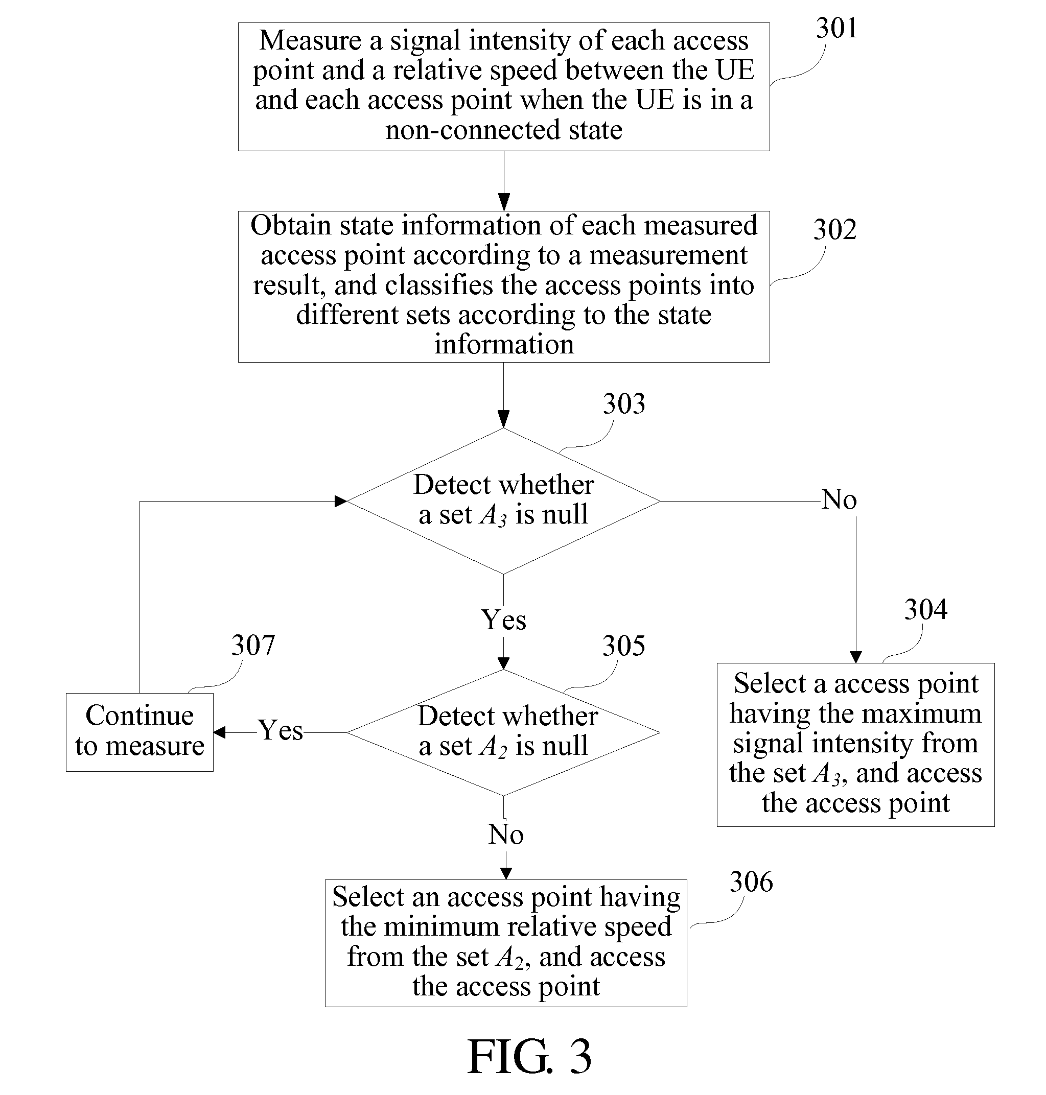 User equipment and access method thereof