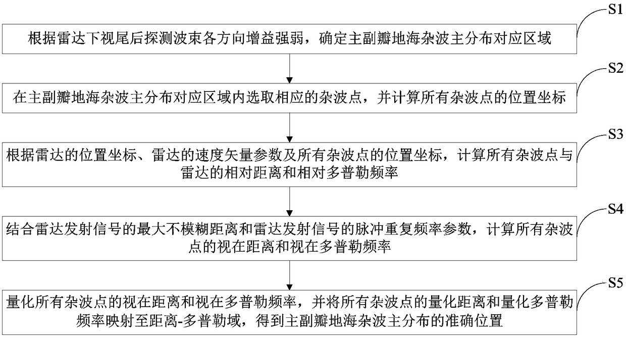 A Calculation Method of Main and Minor Lobe Ground-sea Clutter Main Distribution under Radar Downsight and Tail Detection