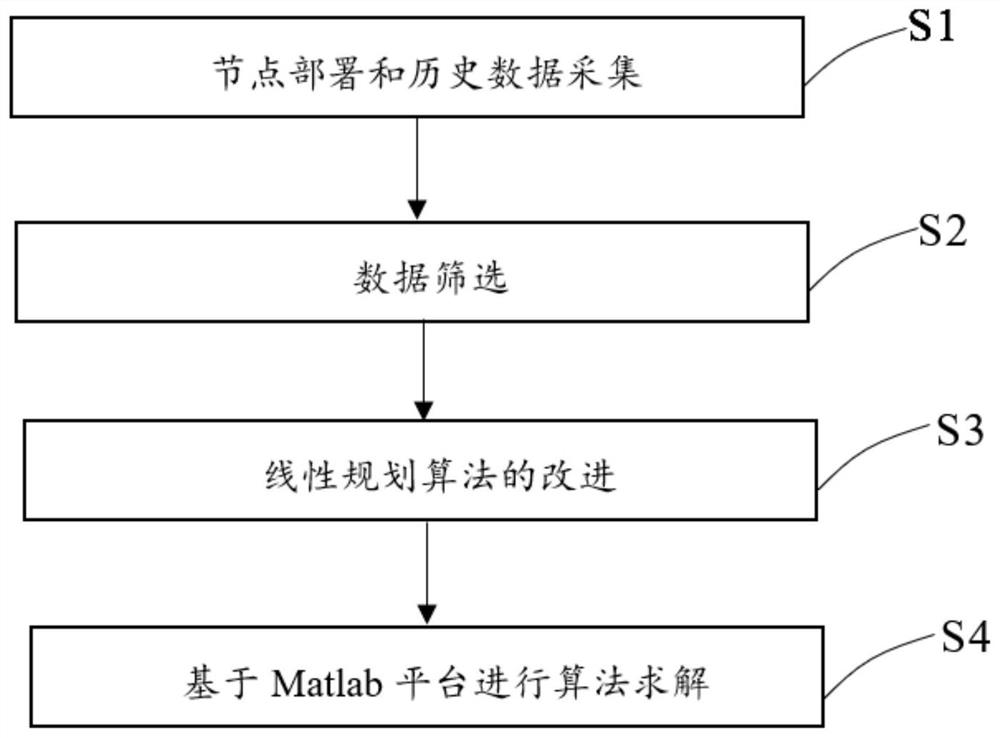Node value prediction method based on temperature sensor in Internet of Things
