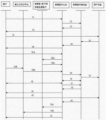 Paid service operation management system device and method used in public place