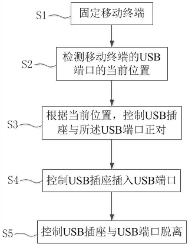 Mobile terminal usb plugging method and plugging system