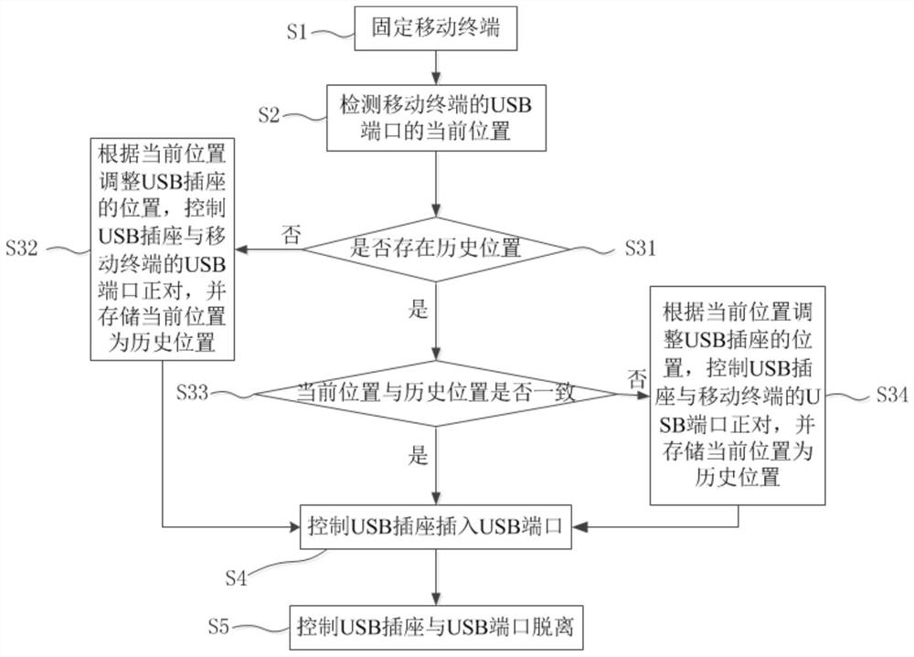 Mobile terminal usb plugging method and plugging system