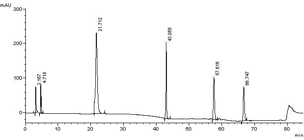 A kind of method for separating midanacin and related substances by high performance liquid chromatography