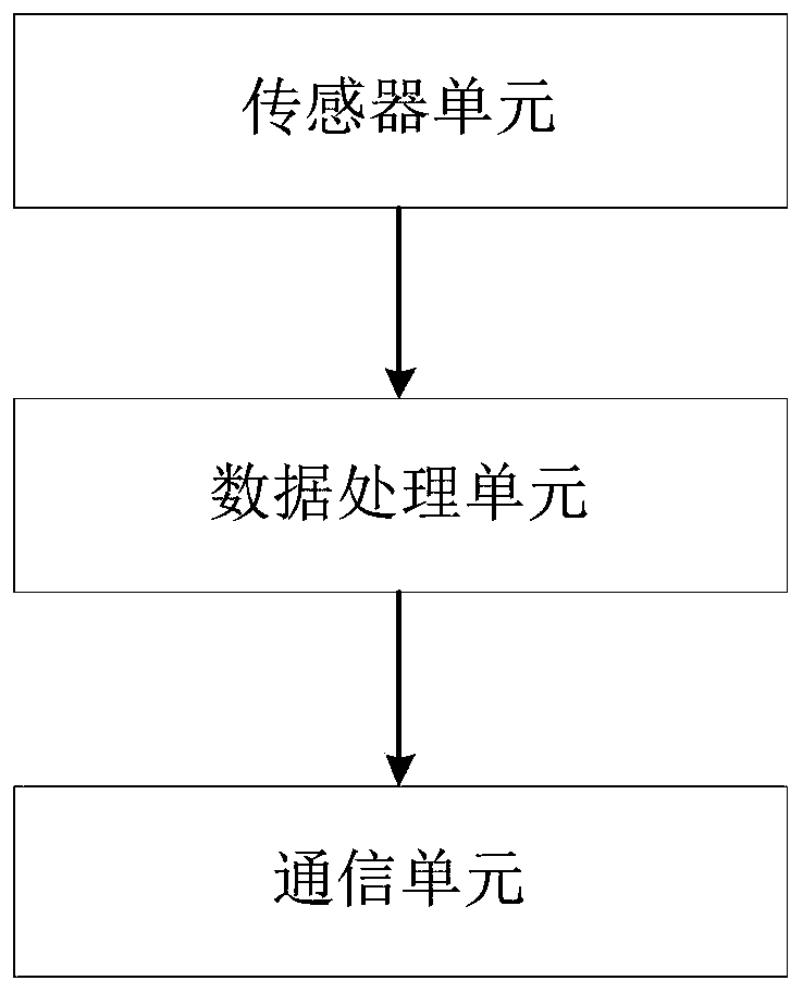 Intelligent environment monitoring equipment and monitoring method