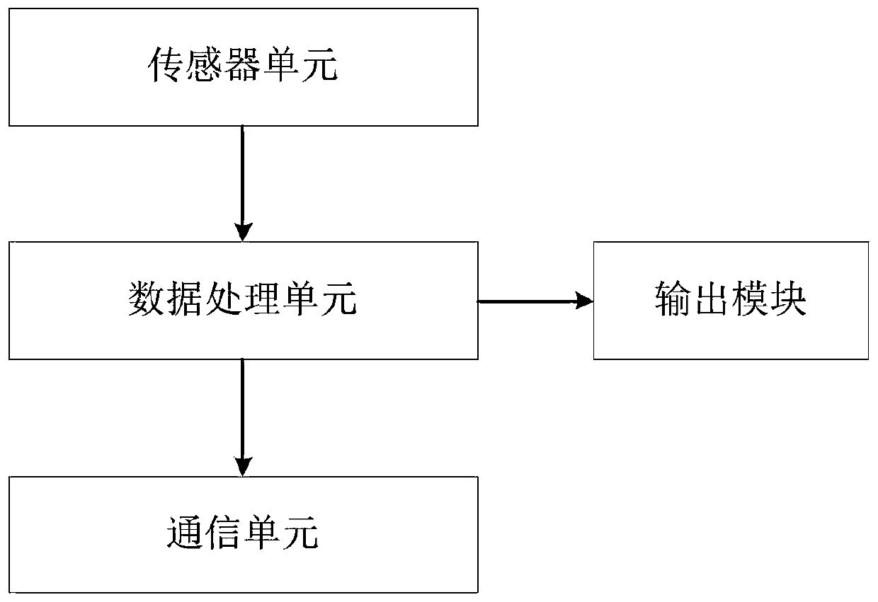 Intelligent environment monitoring equipment and monitoring method