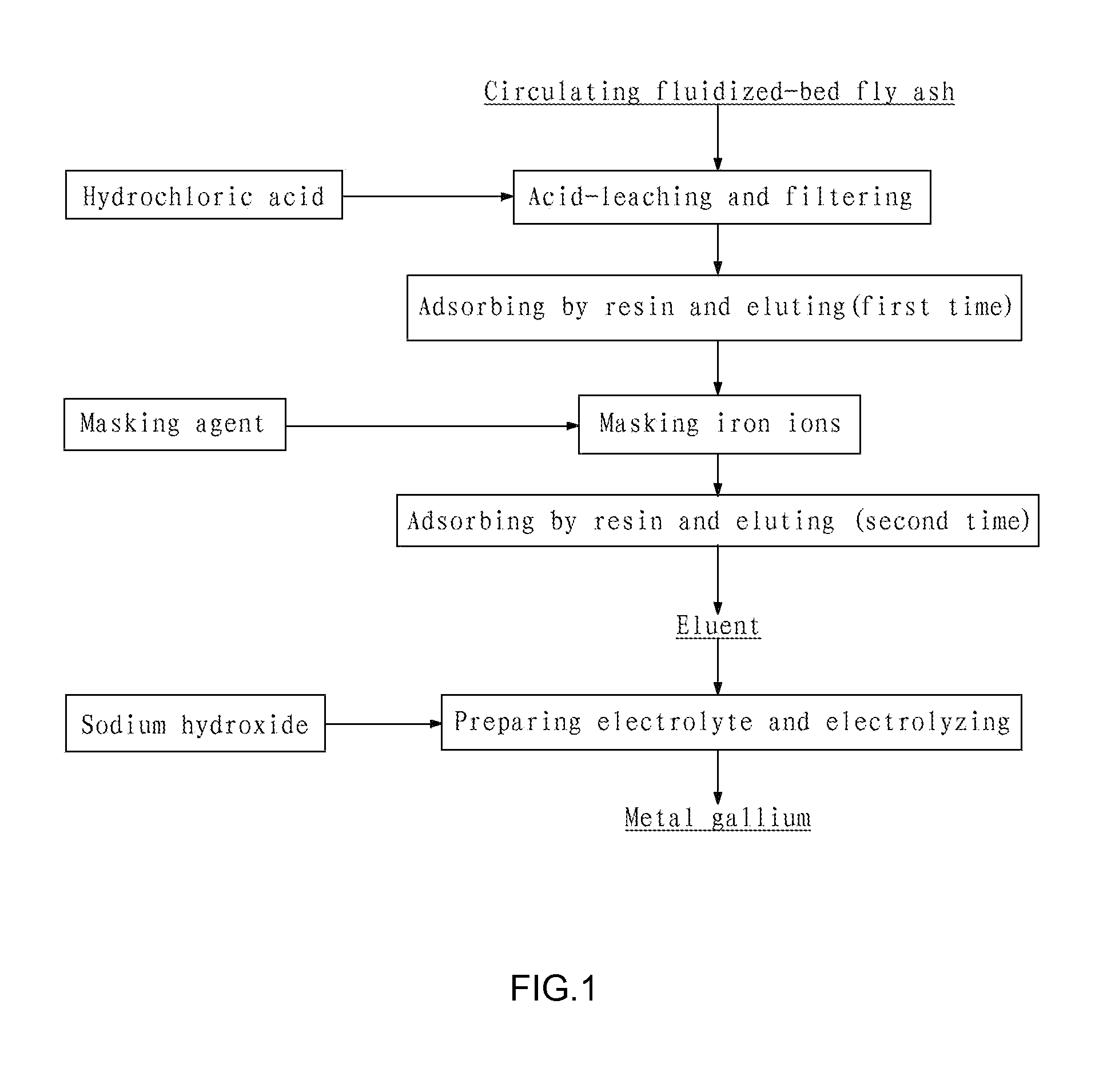 Method for extracting gallium from fly ash