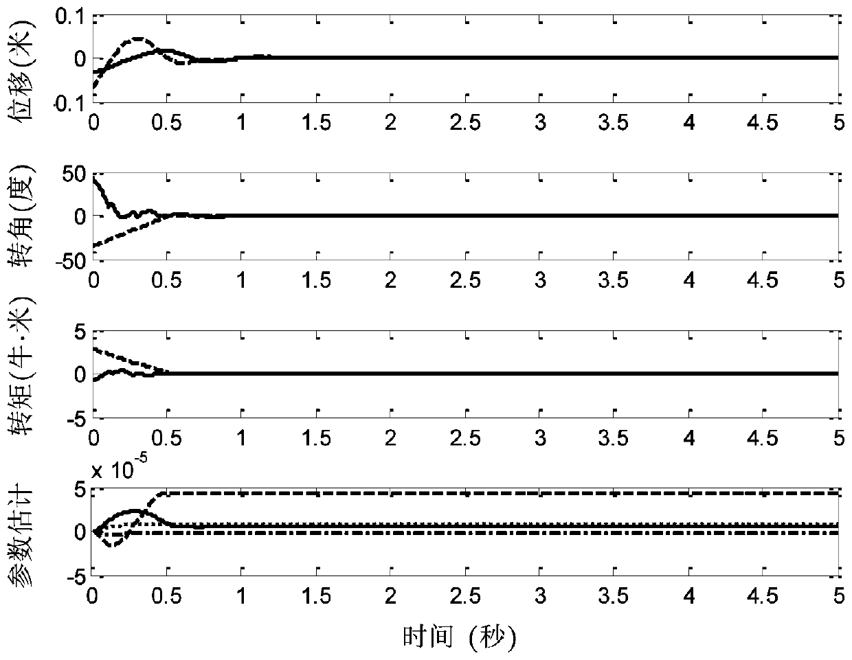 Nonlinear coupled adaptive control method for multi-rotationally excited translational oscillator systems