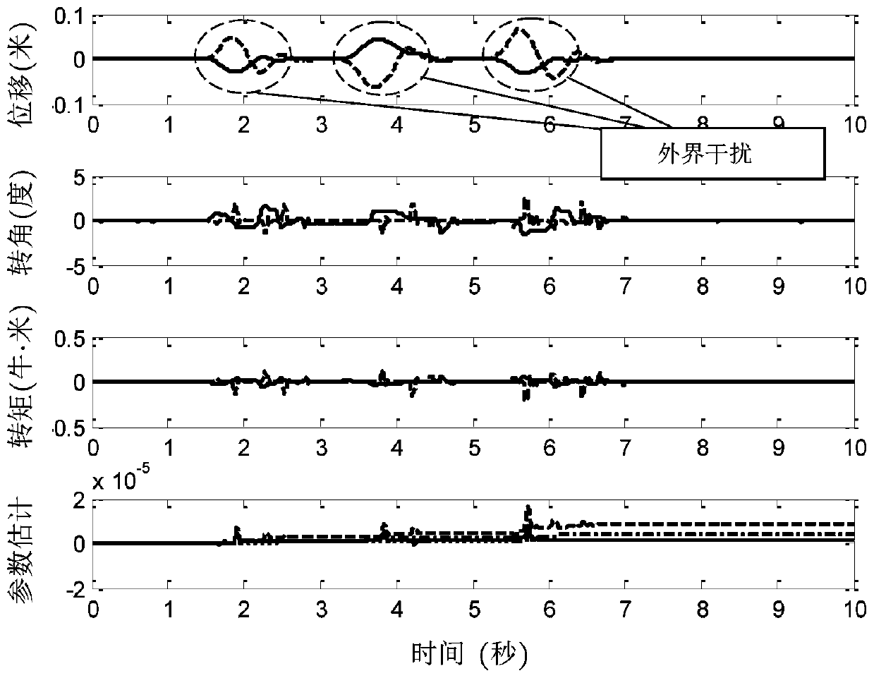 Nonlinear coupled adaptive control method for multi-rotationally excited translational oscillator systems