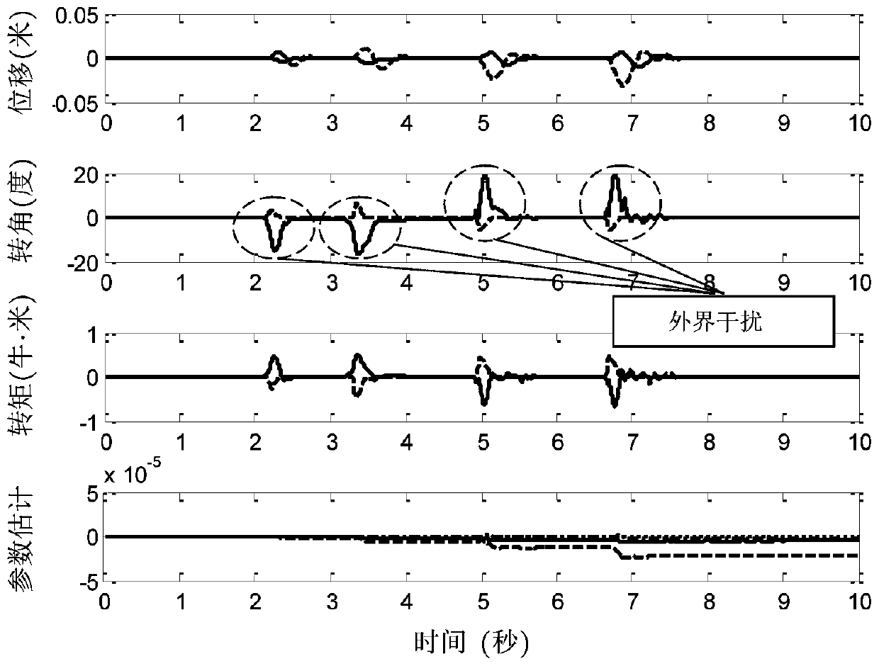 Nonlinear coupled adaptive control method for multi-rotationally excited translational oscillator systems