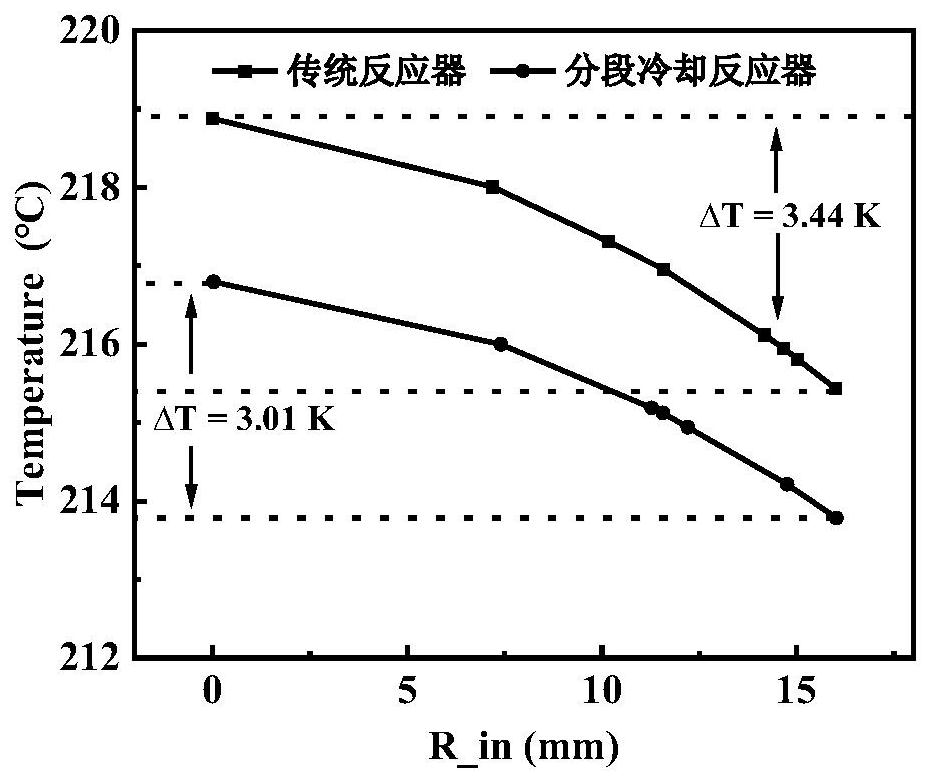Fischer-Tropsch synthesis tubular fixed bed reactor with segmented cooling in catalytic bed layer