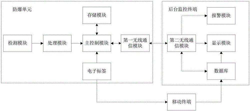 Power-distribution-cabinet explosion-proof system and control method thereof