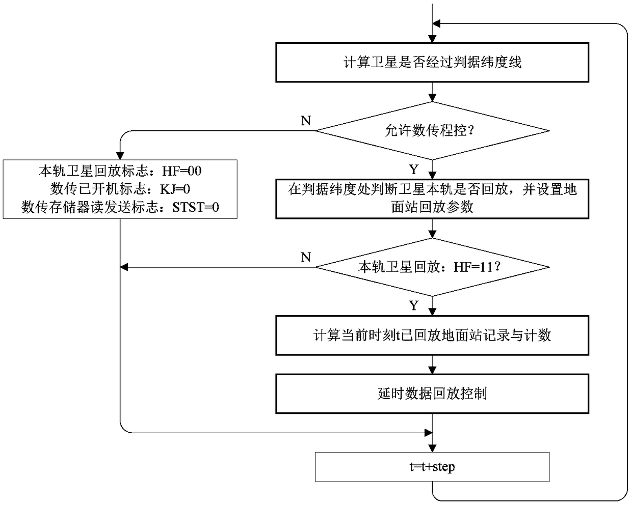 On-satellite autonomous playback method of satellite digital transmission X delay link data