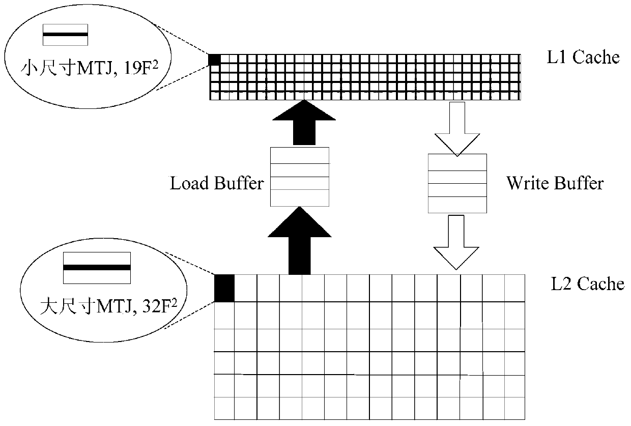Novel STT-MRAM cache design method