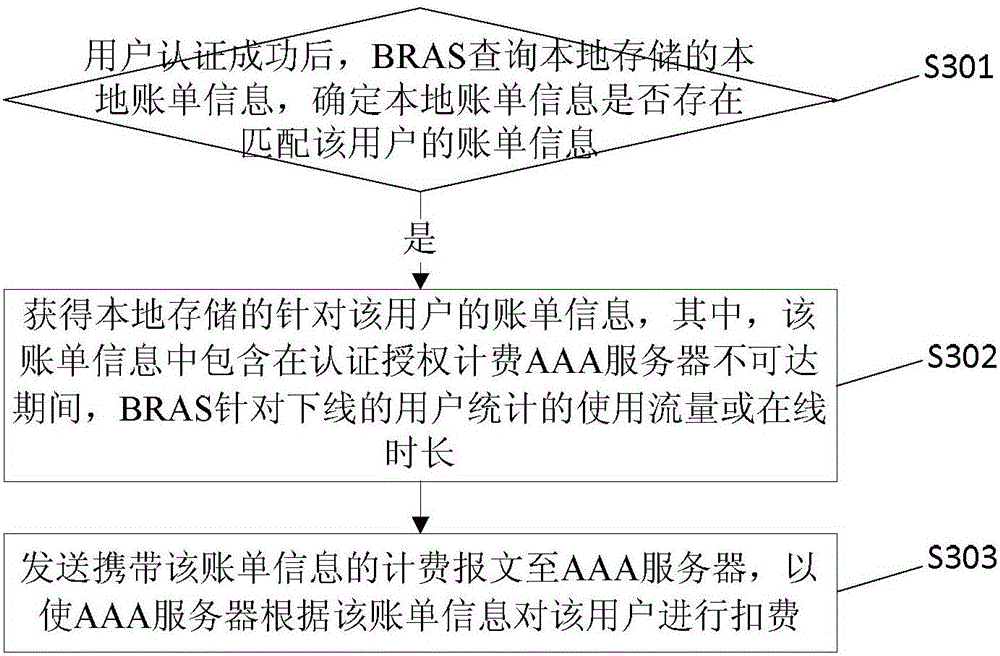 Accounting method and device