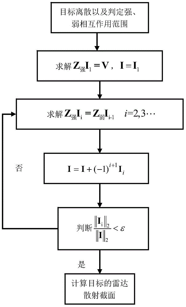 Electromagnetic analysis method on the basis of matrix Taylor series expansion