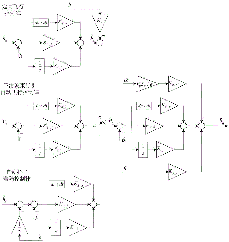 A method for controlling the descent and landing of a business jet