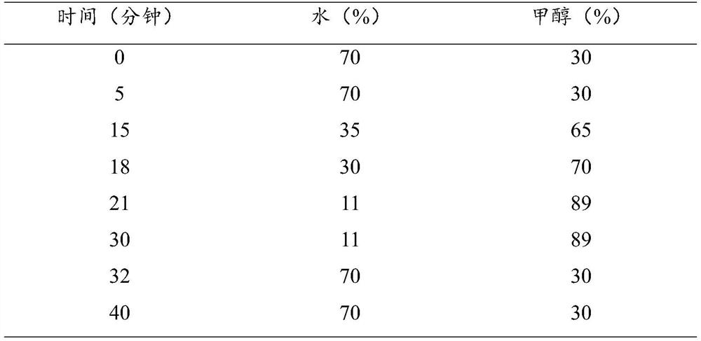 A method for detecting the content of various flavonoids in yew branches and its preparation method