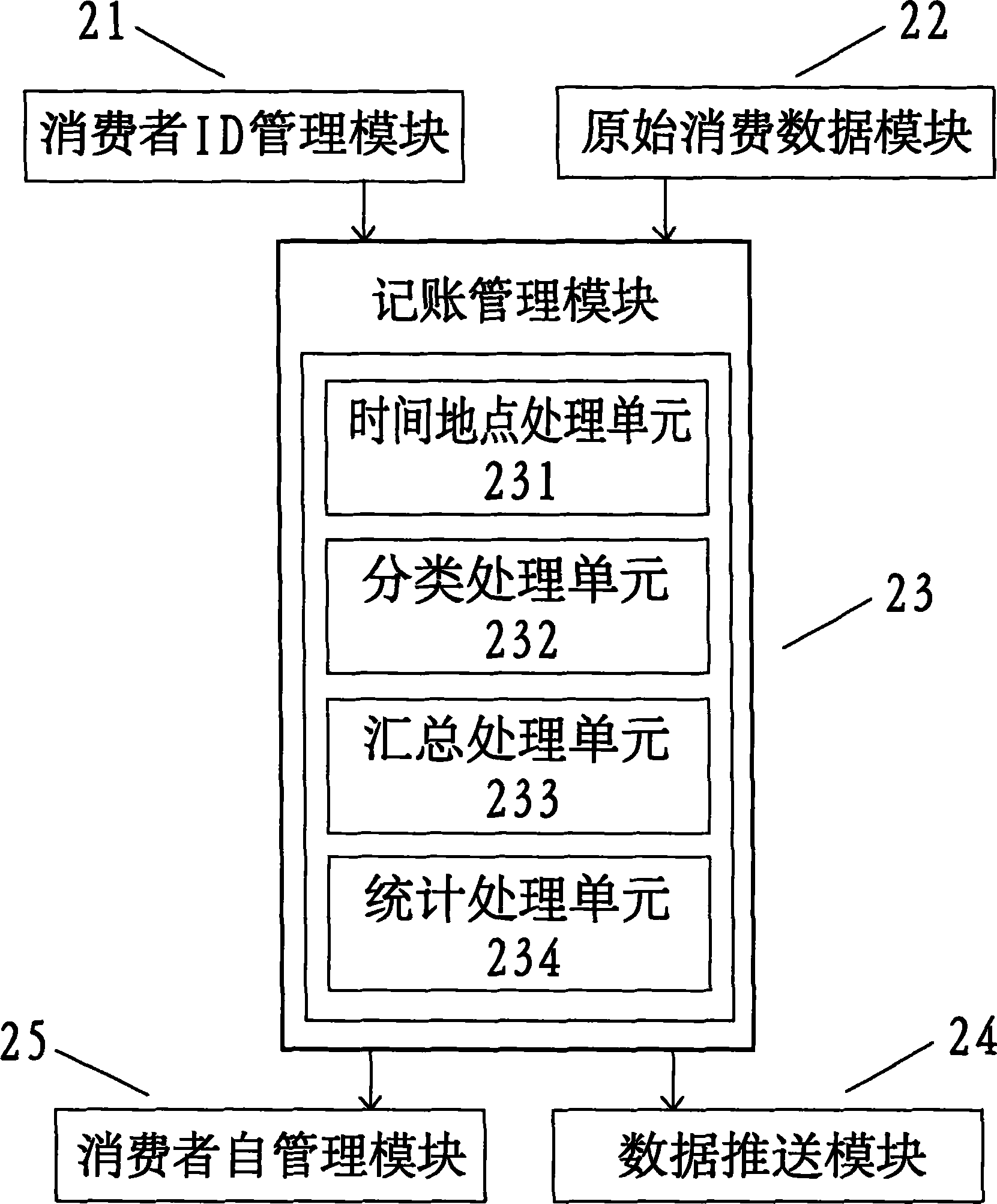 System and method for automatically accounting consumption data (records) of consumer