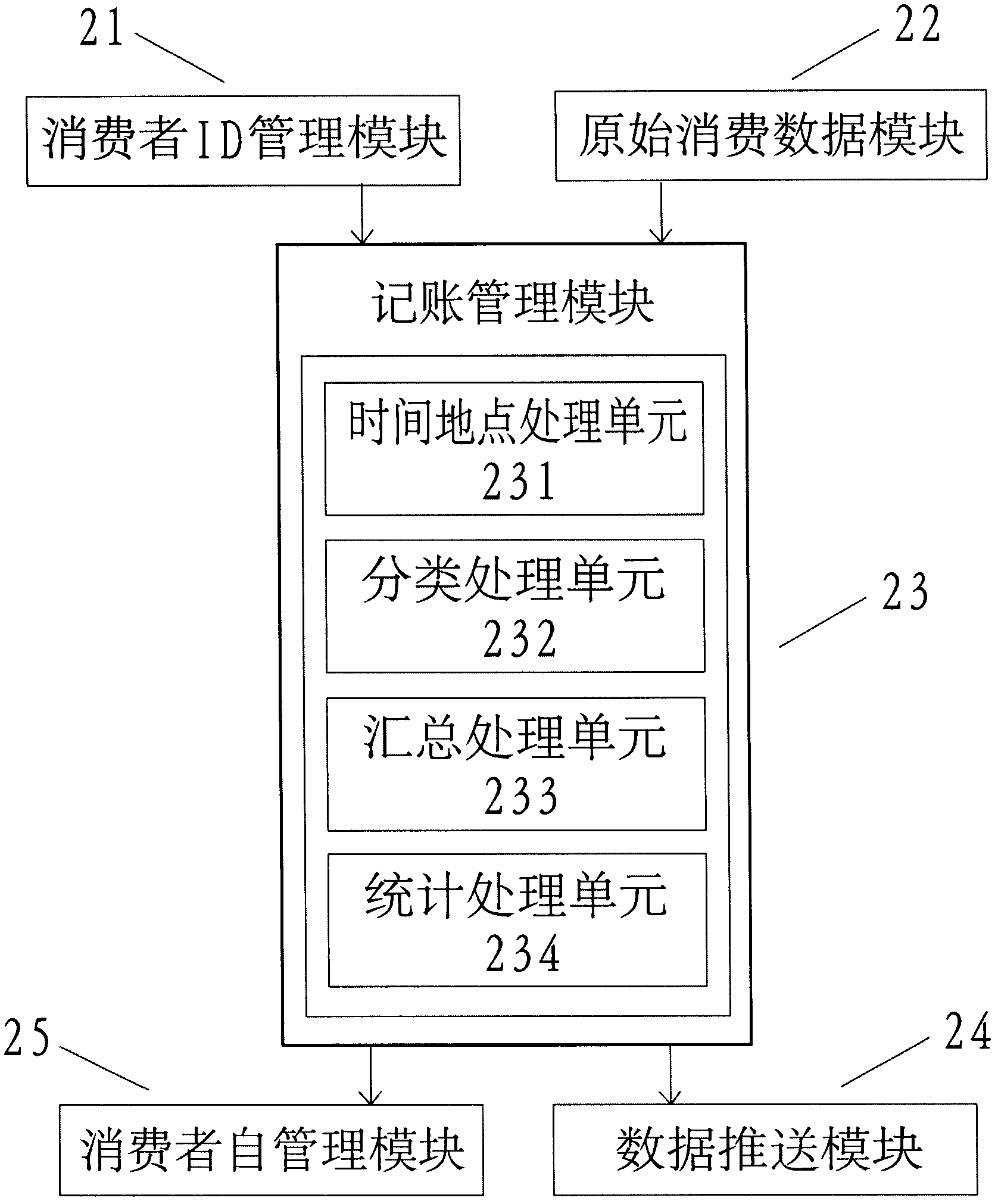 System and method for automatically accounting consumption data (records) of consumer