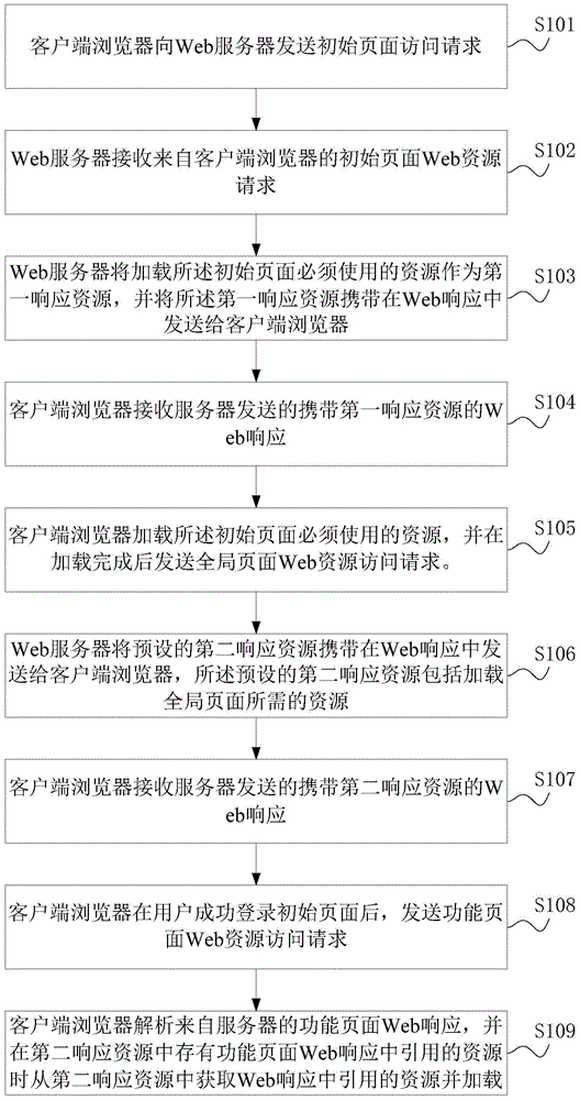 Apparatus and method for optimizing web access