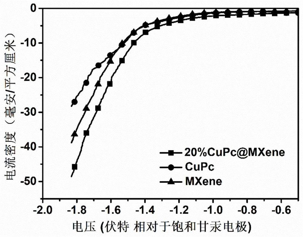 CuPc-at-Ti3C2TxMXene catalytic material, electrode and application of CuPc-at-Ti3C2TxMXene catalytic material and electrode in nitrate radical reduction