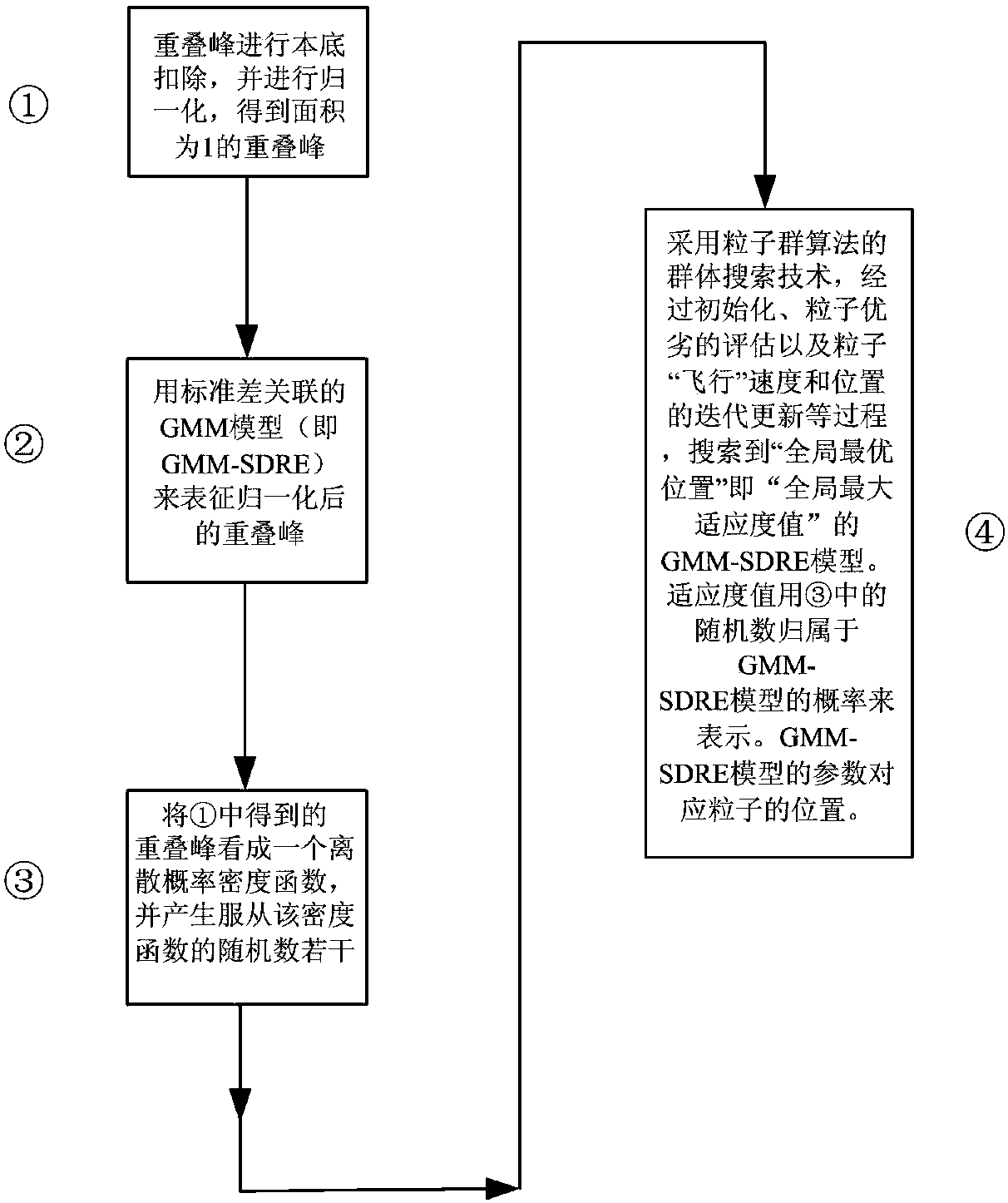 Particle swarm optimization based spectral overlapping peak decomposition method