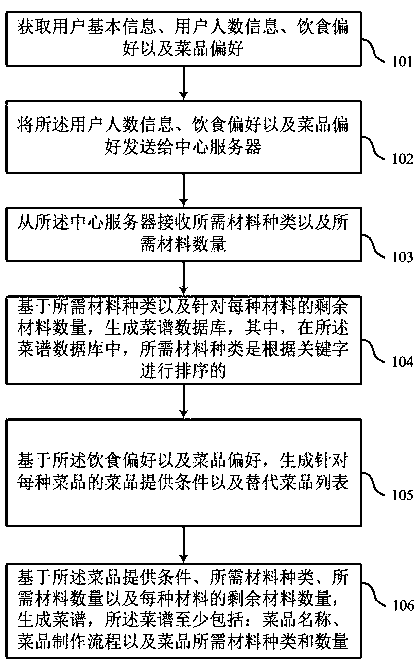 Recipe configuration method and system based on artificial intelligence