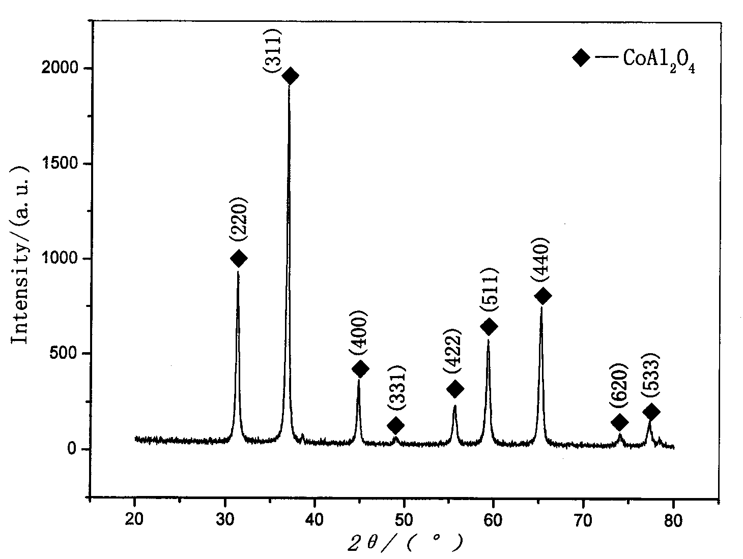 Method for preparing nano-cobalt blue pigment CoAl2O4